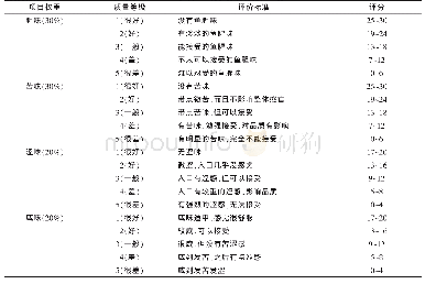 表3 酶解液感官质量评定标准