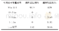 《表1 热处理罗非鱼鱼鳞酶解前后相对分子质量分布情况》