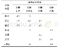 表1 发酵蔬菜样品的种类及采集地