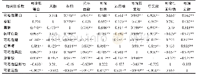 表1 苹果浊汁加工过程中营养指标的相关性分析