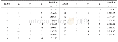 表2 响应面试验设计和结果