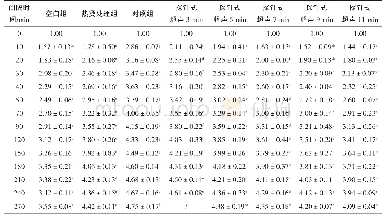 表4 探针式超声处理对干制柠檬片复水比的影响