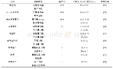 表2 部分高F值寡肽制品