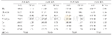 表2 改性前、后WPI的氨基酸评分（AAS）、氨基酸比值系数（RCAA）及氨基酸比值系数分（SRCAA）比较