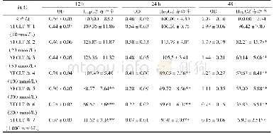 表1 不同浓度酒精处理不同时间的HepG2细胞存活率