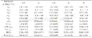 表3 烹调方式对甘油三酯中脂肪酸组成的影响