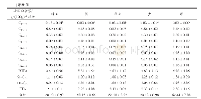 表3 烹调方式对甘油三酯中脂肪酸组成的影响