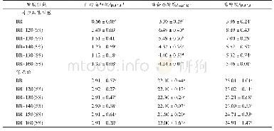 表2 原米糠与最佳钝酶点米糠酚酸组成的变化