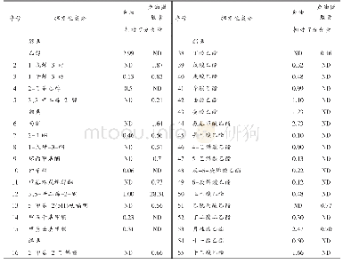 表4 鱼油和鱼油微胶囊的挥发性成分的相对含量（%）