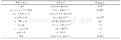 表6 关键挥发性风味成分的香气特征和阈值