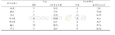 表5 鱼油和鱼油微胶囊的挥发性成分的相对含量（%）