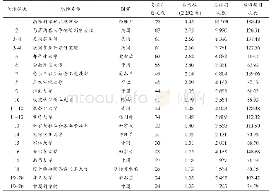 表3 食品科学学科高被引论文全球排名前20的科研机构