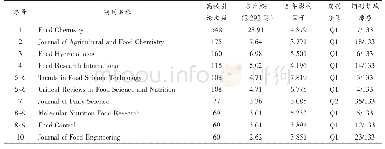 表5 食品科学学科高被引论文超过20篇的期刊