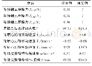 表2 摩擦轮沿自身支撑轴方向运动的仿真值