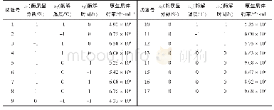 《表2 Box-Behnken试验设计和响应值》