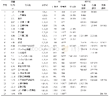 表2 不同样品处理方式下西兰花挥发性成分分析结果