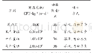 表1 实验分组及饲喂方式（饲喂30 d)