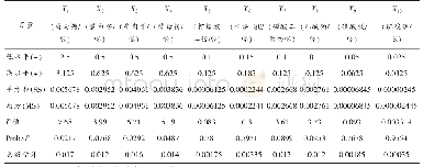 表1 Placket-Burman设计的因素水平及数据分析