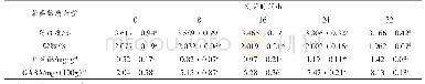 表1 发芽时间对营养物质含量的影响