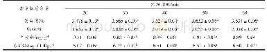 表4 保温时间对营养物质含量的影响