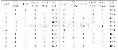 表6 响应面设计方案及试验结果