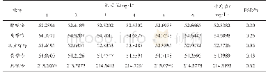 表1 精密度试验结果：贮藏和解冻方式对大菱鲆嘌呤含量的影响