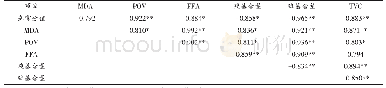表2 鲈鱼贮藏期间的脂肪氧化、蛋白质氧化和微生物指标间的皮尔森相关系数分析