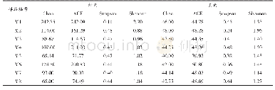 表2 样品Alpha多样性指数表