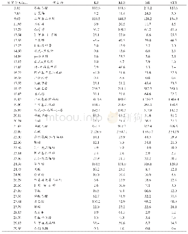 表1 盐渍段直投式菌种与自然发酵酸菜挥发性成分的相对含量（%）