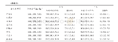 表3 28种合成着色剂的回收率和相对标准偏差（n=6)