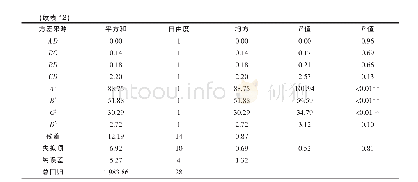 表1 2 香菇柄发酵液EUC值回归模型的方差分析