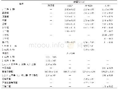 表2 乳酸菌发酵榨菜汁挥发性风味成分表