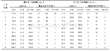 表1 LDA,SVM,BPANN模型在不同主成分数下训练集和测试集的结果