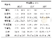 《表5 食醋样品单位酸度下有机酸滋味活度值》