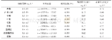 表3 9种生物胺的线性范围、回归方程、相关系数、检出限与定量限