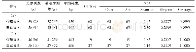 表1 2种腐乳样本中细菌（a）和真菌（b）高通量测序数据汇总