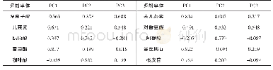 表3 成分矩阵：血脂干预型复合苹果汁果实品种筛选与果汁品质评价