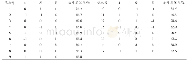 表4 响应面试验设计方案及结果