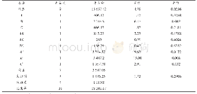 表6 回归方程的方差分析