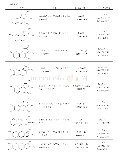 表1 杂环胺结构式，名称，缩写和CAS号，分子质量及特性