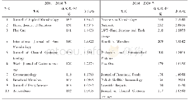 表3 2001—2020年SCI期刊中益生菌领域的发文量Top10