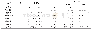 表2 8种标准品的线性方程及甜叶菊废渣提取物中酚酸和黄酮的含量