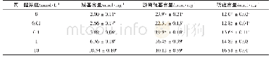 表1 不同浓度丙二醛氧化米糠蛋白羰基、游离巯基和二硫键含量