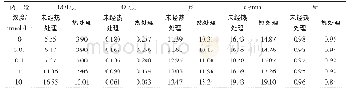 表2 热处理对不同浓度丙二醛氧化米糠蛋白胃蛋白酶消化进程拟合曲线参数的影响