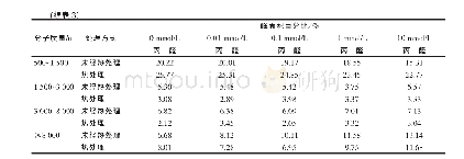 表3 热处理对丙二醛氧化米糠蛋白胃蛋白酶消化产物分子质量分布的影响