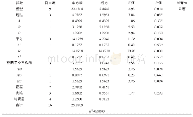 《表3 回归方程的方差分析结果》