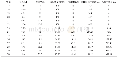 表2 制备色谱试验结果：绿豆抗性糊精的高效纯化技术及分子特性研究