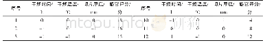 表3 响应面分析试验设计与结果