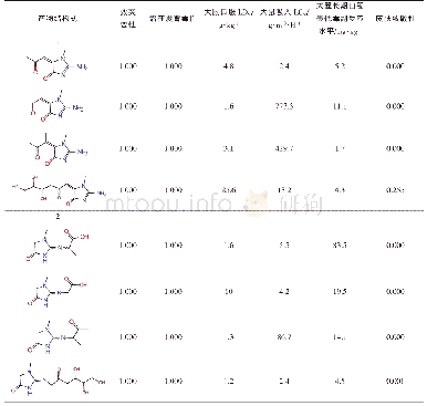 表2 反应产物（肌酐与α-二羰基化合物）的相关毒性