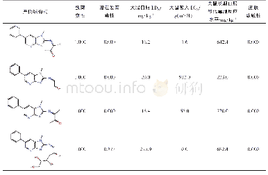 表3 反应产物（Ph IP与α-二羰基化合物）的相关毒性